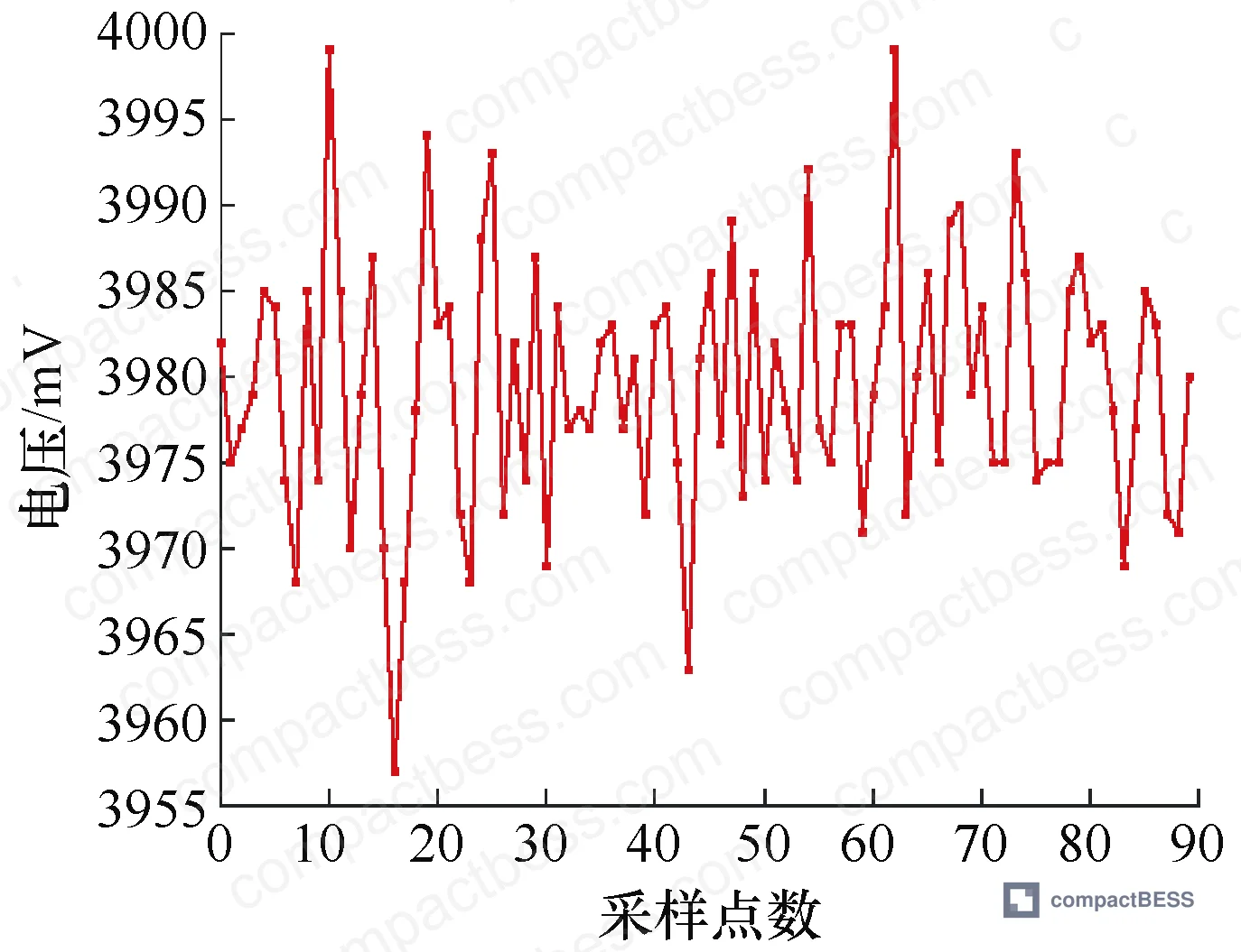 Figure 2: Cell voltage consistency during hybrid energy storage discharging — voltage spread of 42 mV across all cells