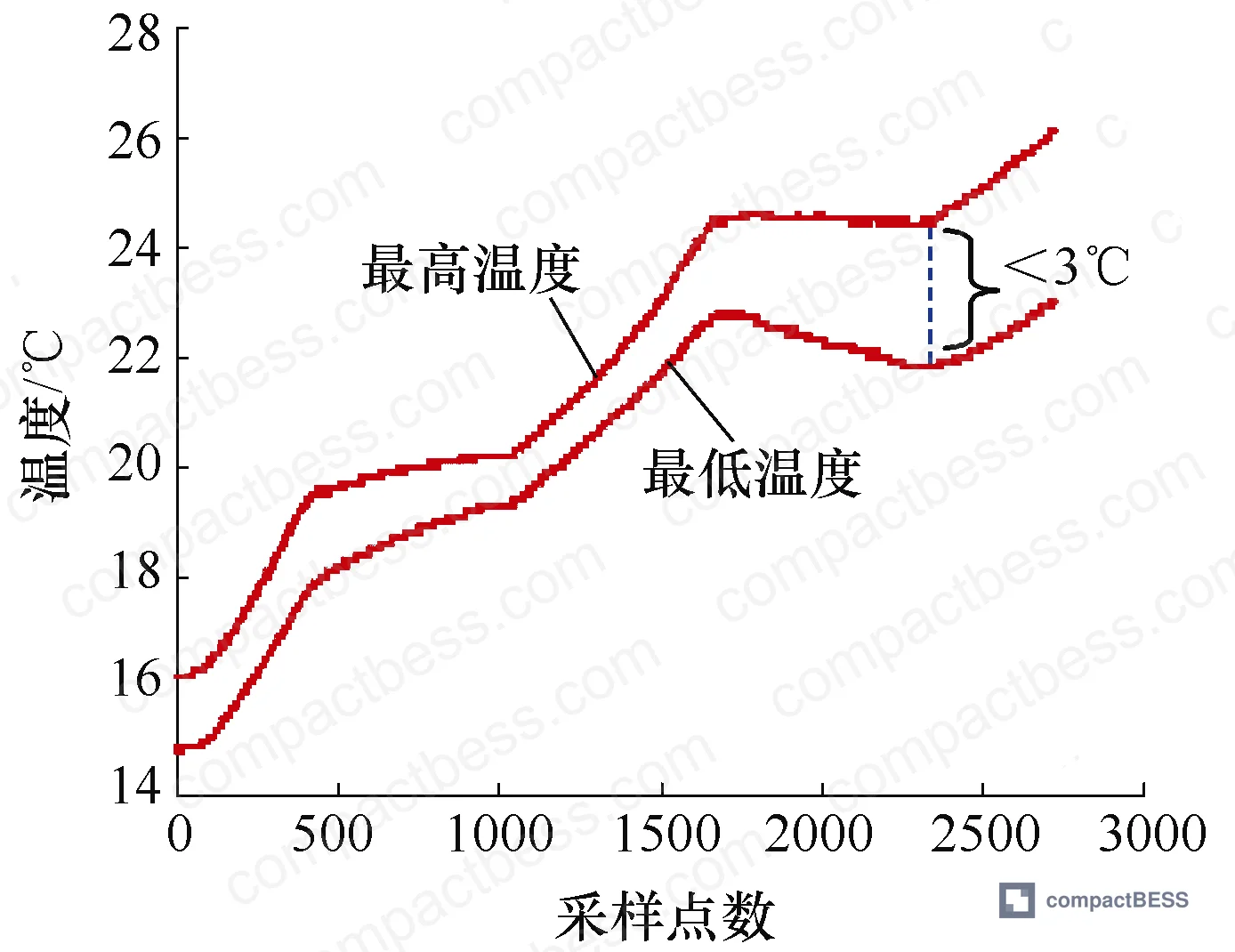 Figure 4: AGC frequency regulation control architecture — dispatch signal routing between thermal unit output and hybrid storage system