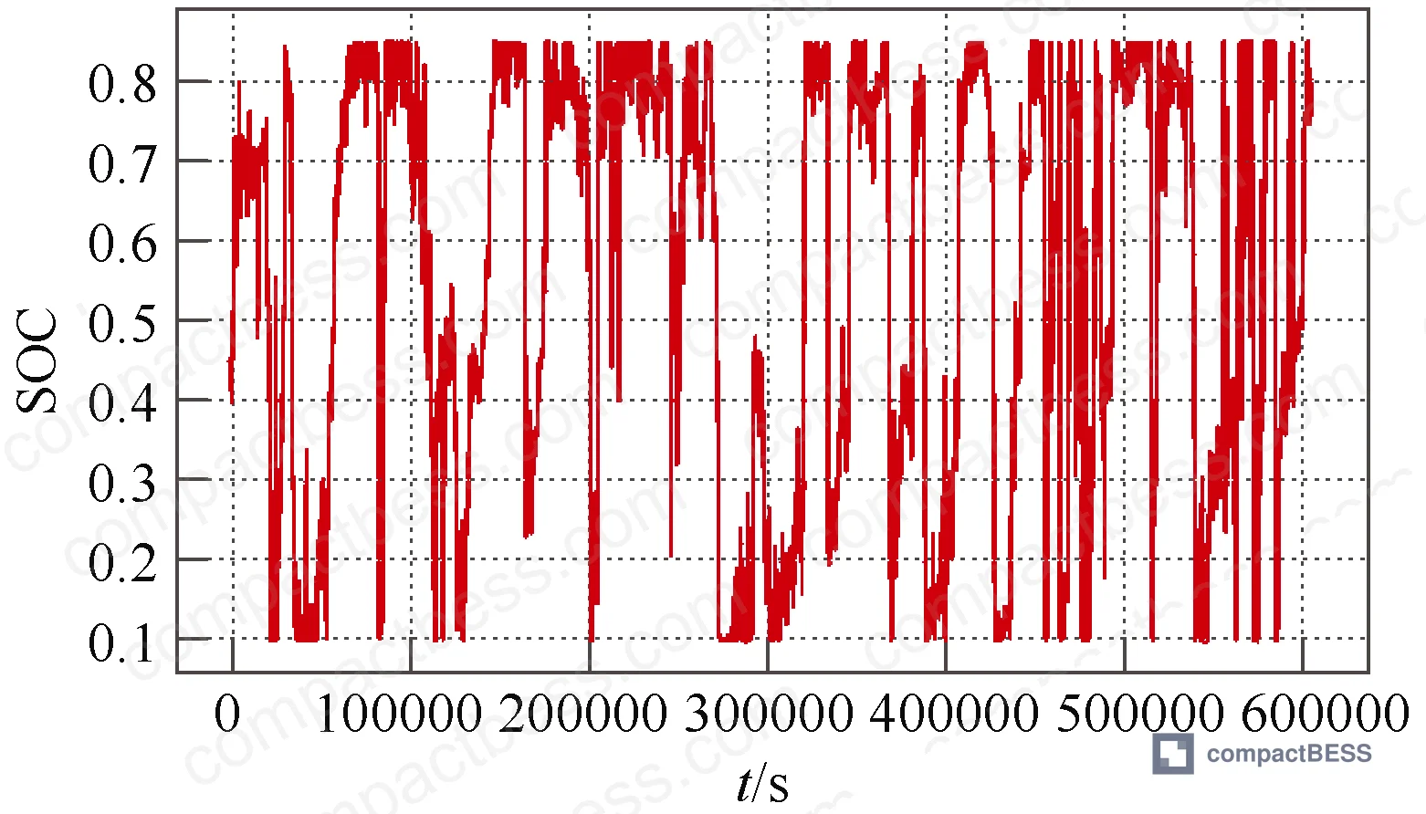 Figure 9: Comparative SOC profile analysis for hybrid and LFP units under mixed dispatch configuration