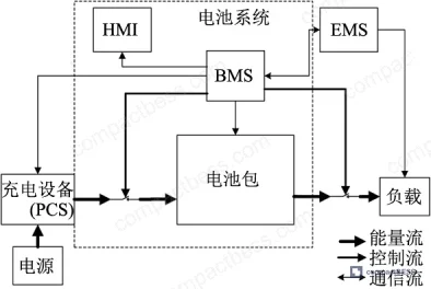 Figure 1: BMS-battery system interaction block diagram showing EUC control boundaries, HMI, and EMS integration in a stationary energy storage context