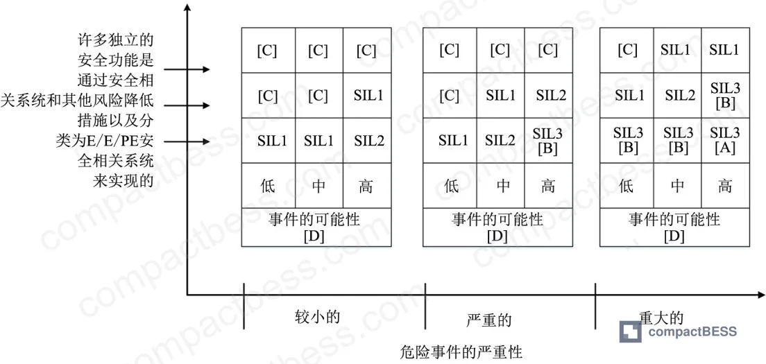 Figure 2: Hazardous event severity matrix (from IEC 61508-5 Annex G) used to determine SIL targets for BMS safety functions including insulation fault detection and alarm