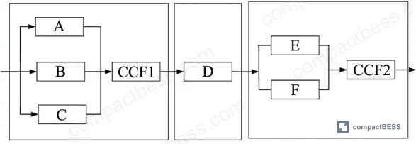Figure 3: Reliability block diagram of a complete safety loop, illustrating sub-system structure types (1oo1, 1oo2, 2oo2) used for quantitative PFH calculation per IEC 61508-6 Annex B