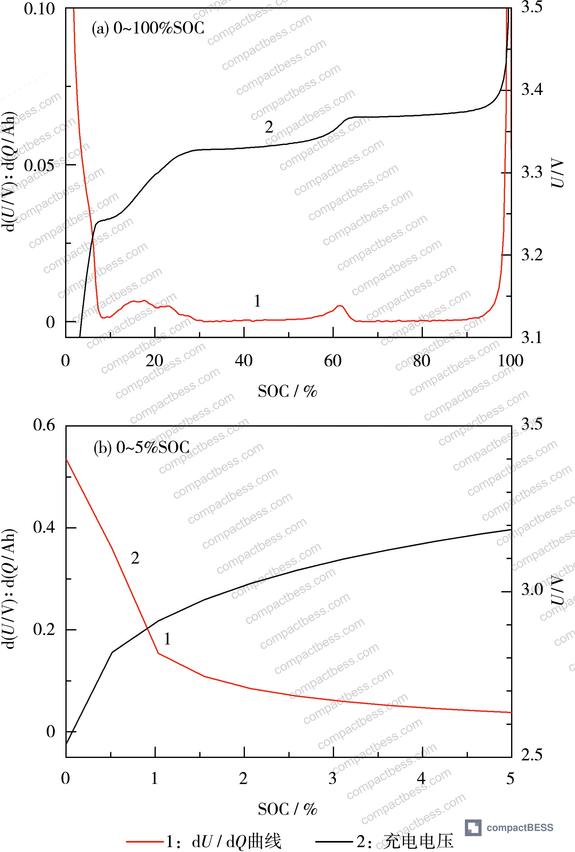 Figure 1: Voltage and dU/dQ curves versus SOC for LFP/graphite cells, showing the three intercalation plateaus used to identify optimal storage and K-value screening windows