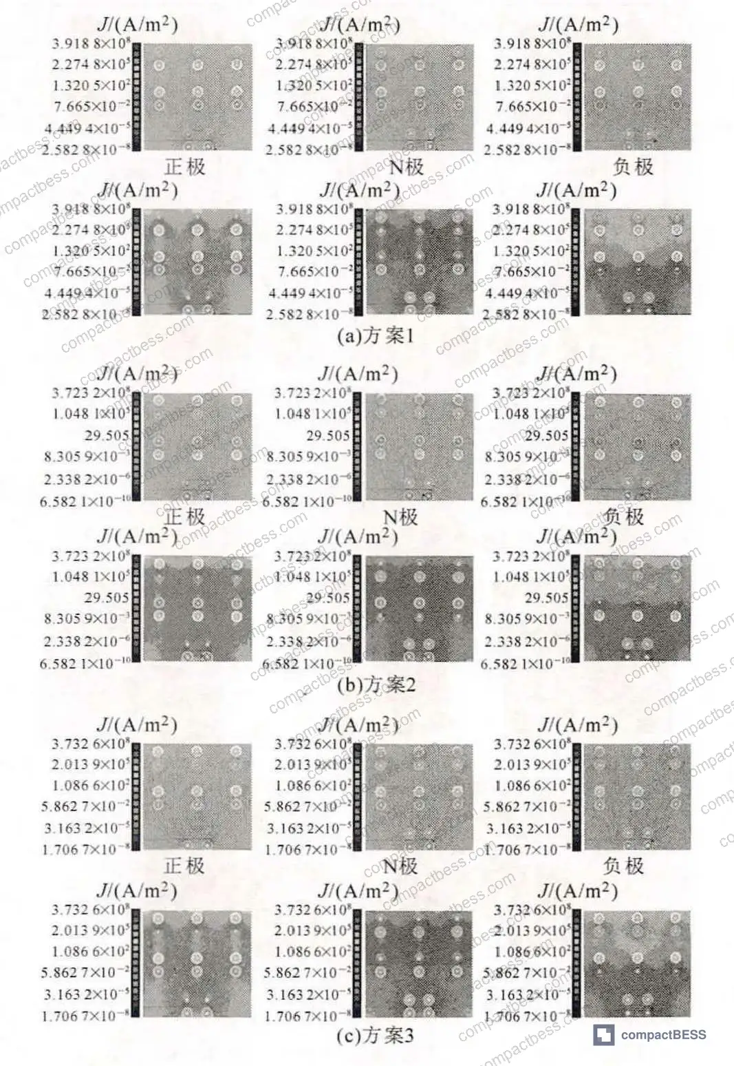 Figure 2: Current density distribution across positive, neutral, and negative electrode plates — Schemes 1 through 3 showing magnetic field cancellation zones