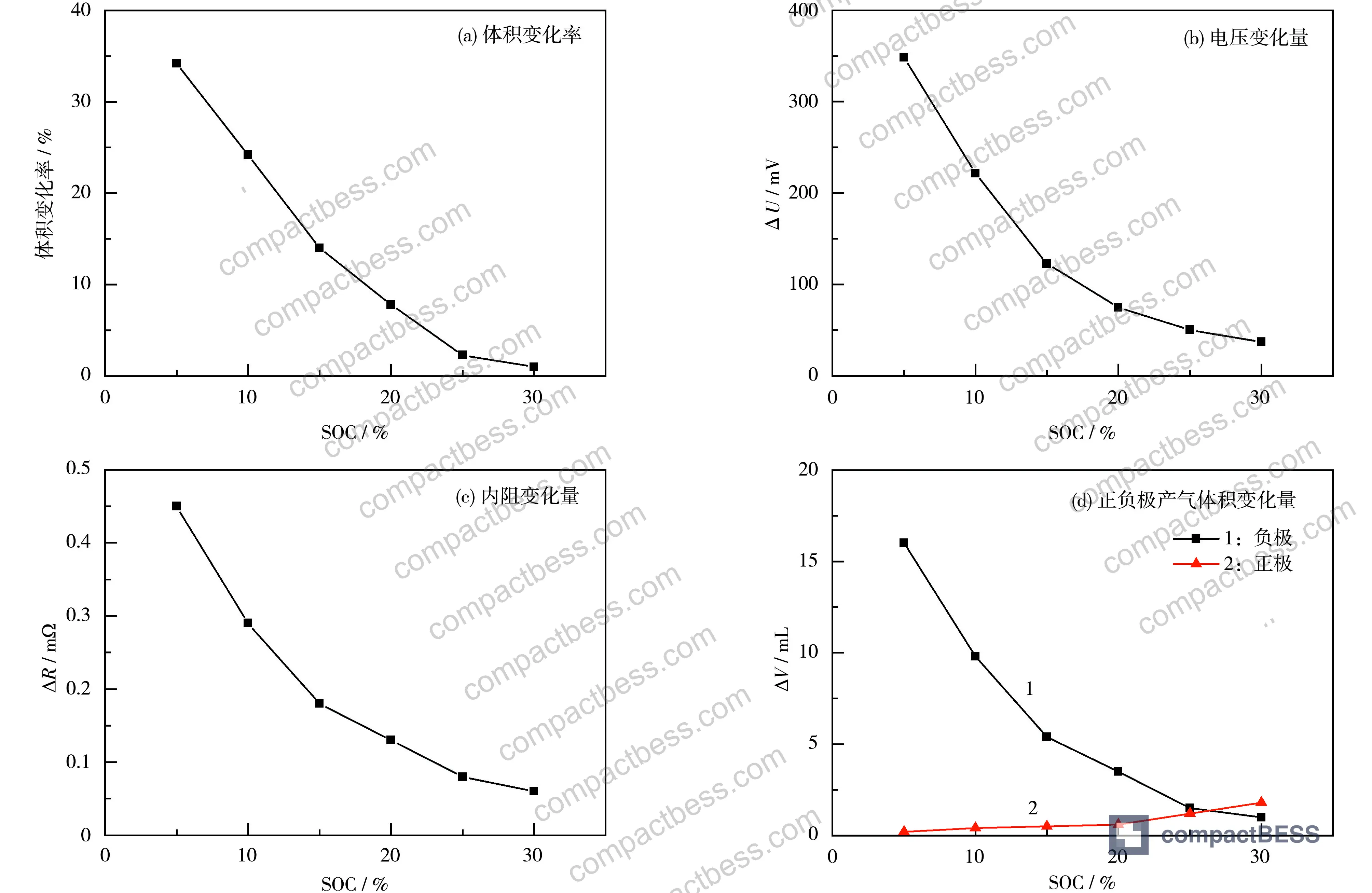 Figure 2: Changes in volume, voltage, and internal resistance for LFP cells stored at 60°C for 7 days across SOC range of 5%–30%, with separate anode/cathode gas evolution data