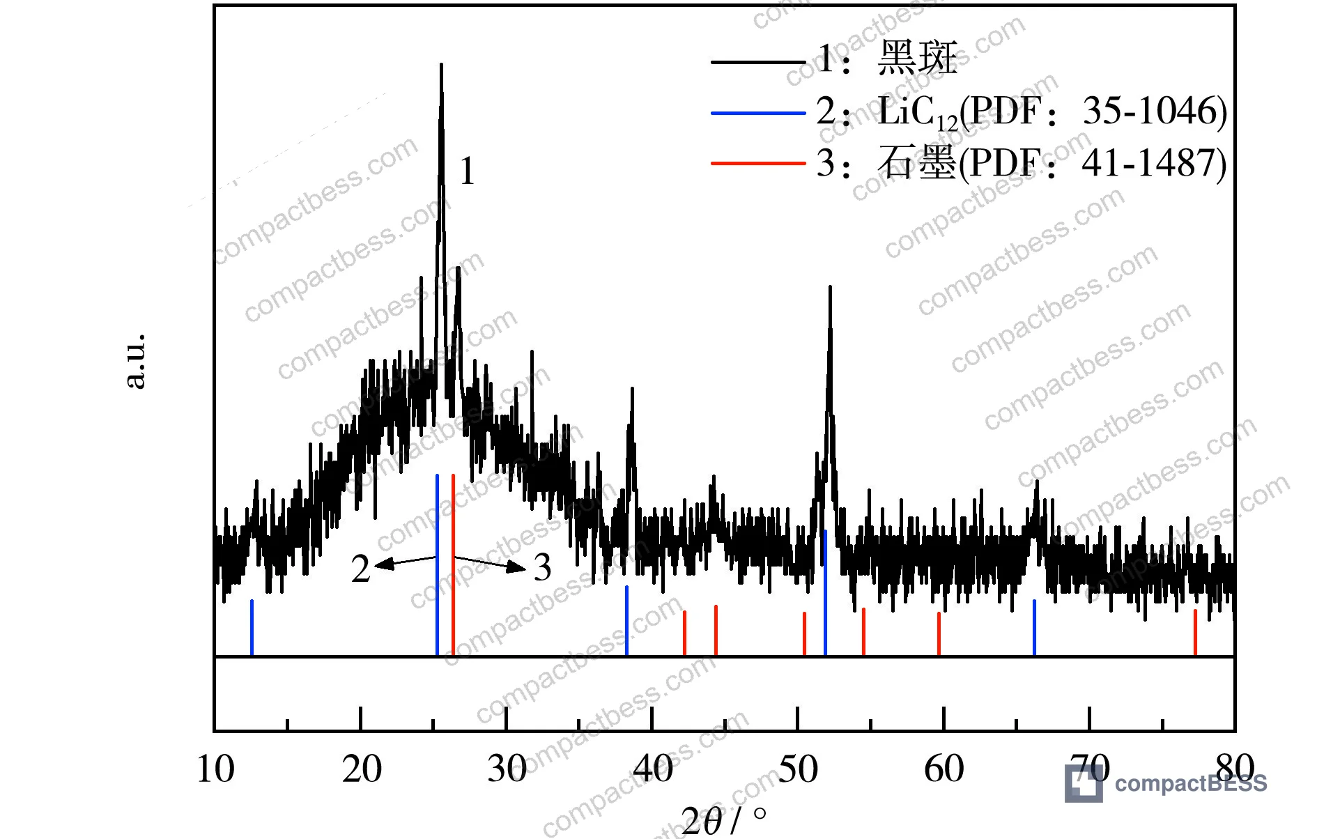 Figure 5: XRD patterns of black spot material from LFP anode, identifying LiC₁₂ and graphite phases — confirming incomplete lithiation in gas-blocked electrode regions