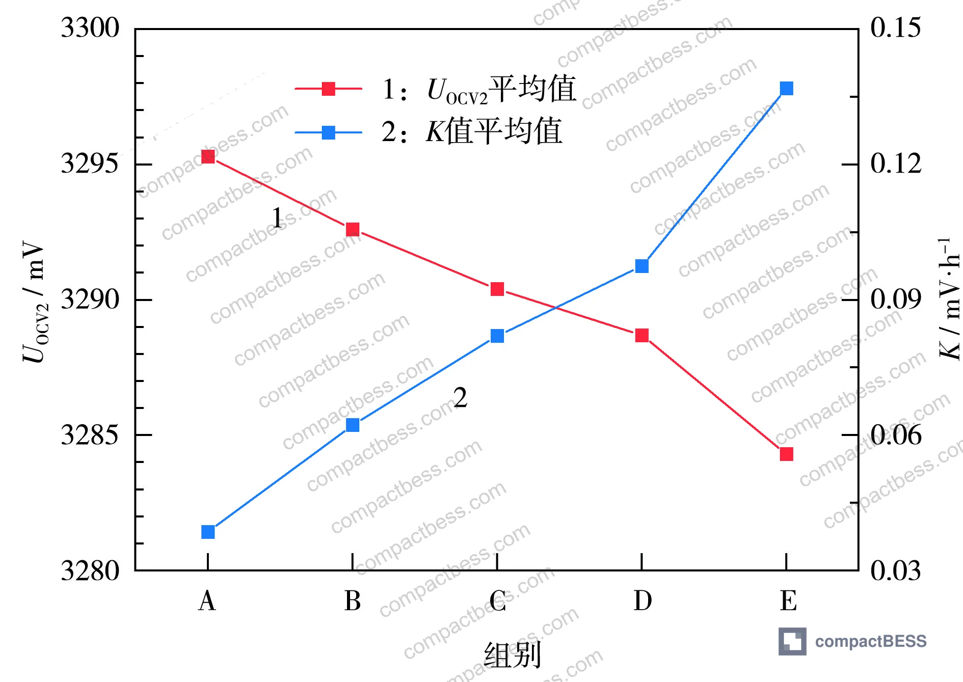 Figure 6: Average U_OCV2 and K-value across the five aging protocol groups, showing linear trend for Groups A–D and inflection point at Group E