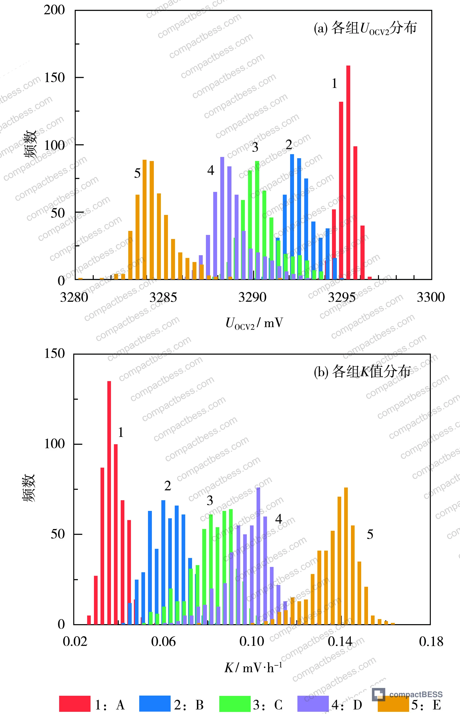 Figure 7: U_OCV2 and K-value distribution plots for all five aging groups, illustrating how extended high-temperature aging widens the distribution for better cell sorting