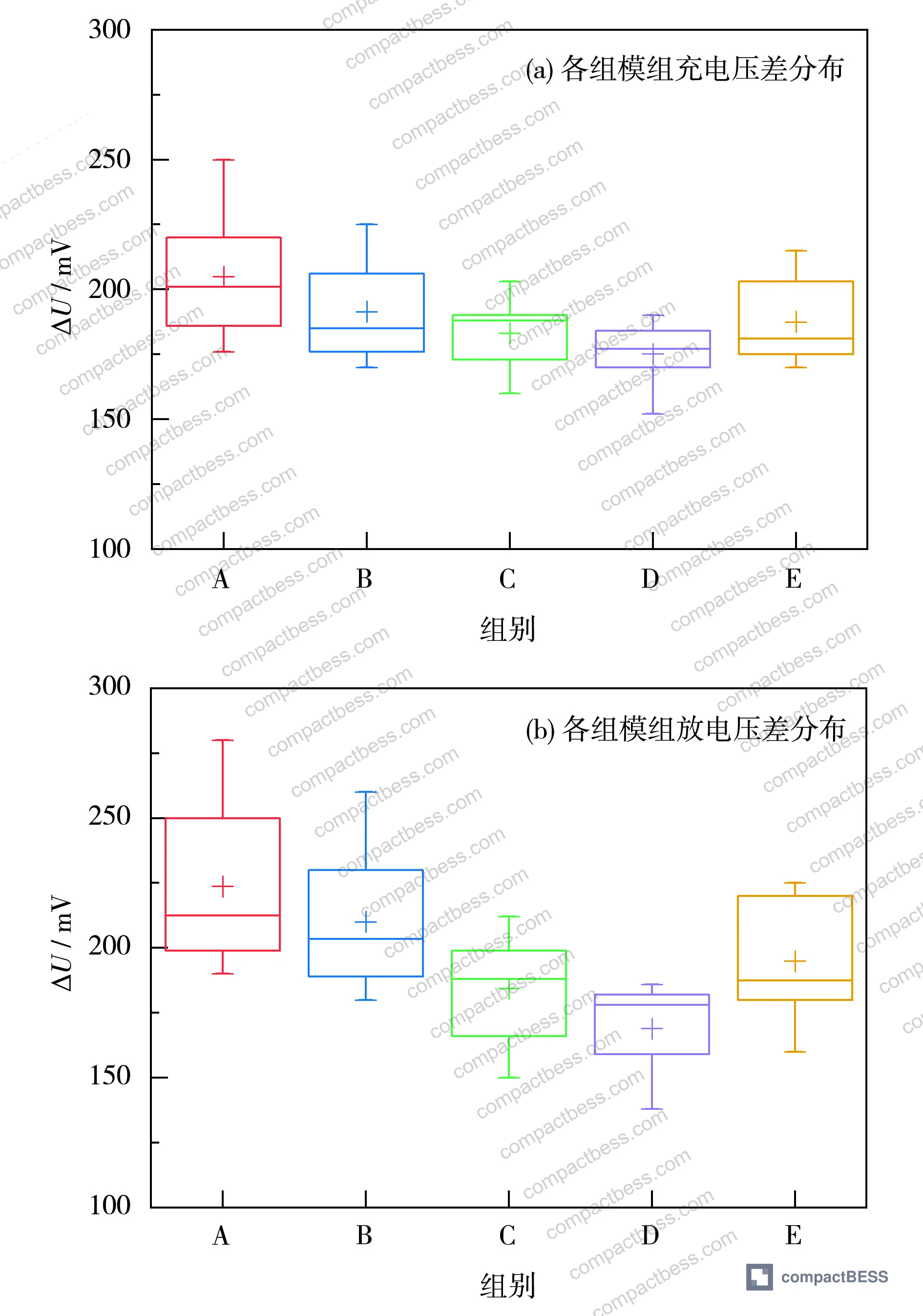 Figure 8: Charge and discharge voltage spread distribution across module groups for all five aging protocols, confirming Group D as optimal with minimum spread and range