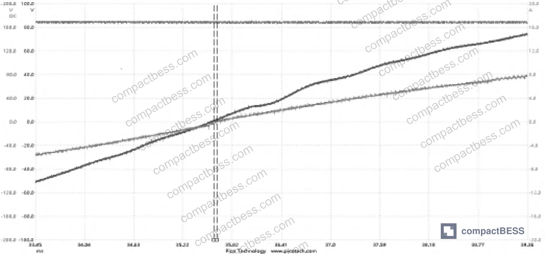 Figure 4: Experimental waveform comparison between traditional single-cycle control and phase-compensated partitioned control showing voltage and current phase relationship