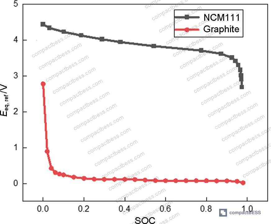 Figure 2: Simulation results showing anode particle lithium concentration gradient and diffusion-induced stress distribution at different discharge depths for the NCM111 soft-pack cell