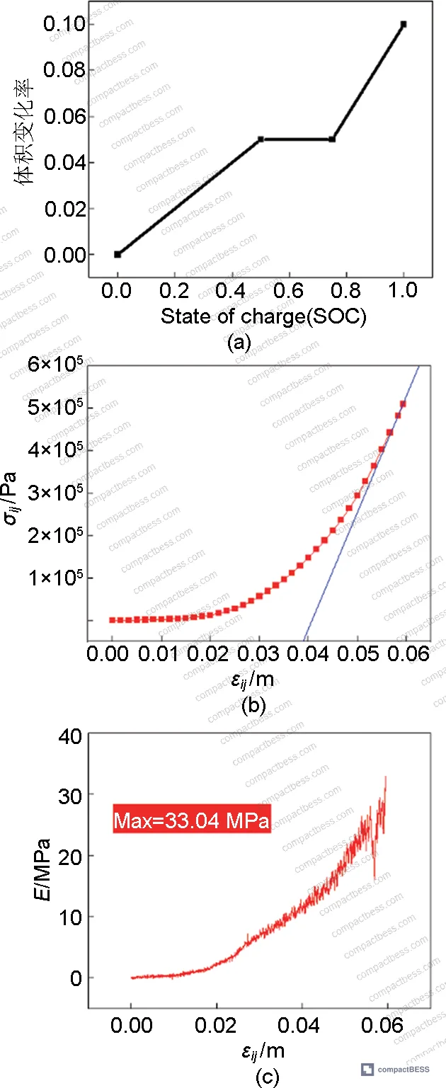 Figure 3: Normalized concentration difference between anode particle center and surface across four discharge rates (0.5 C, 1 C, 1.5 C, 2 C) at end of discharge