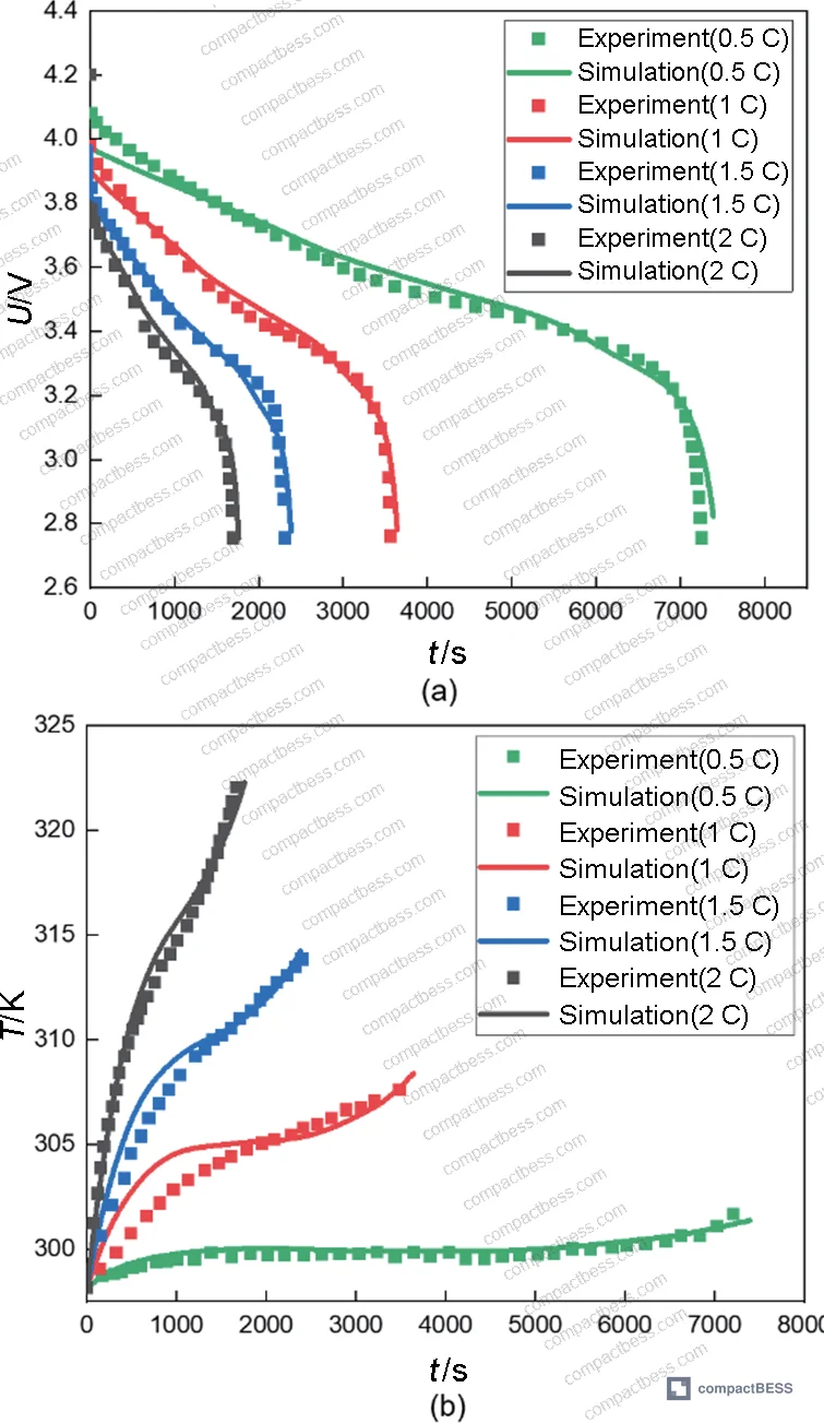 Figure 4: Tangential and radial diffusion-induced stress components in anode particles at 80% DOD across discharge rates