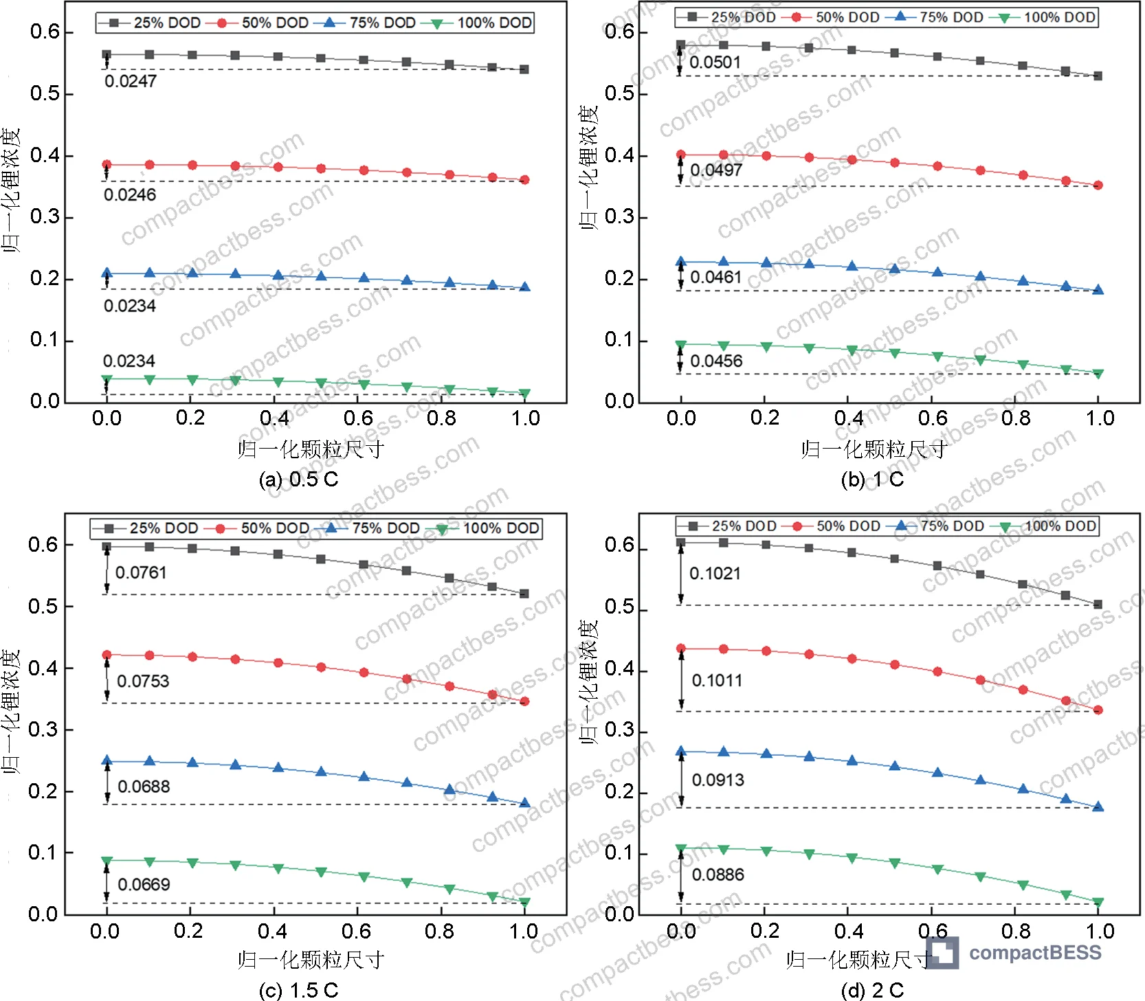 Figure 5: Surface diffusion-induced stress (tangential component) distribution across normalized anode thickness at four discharge rates (0.5 C, 1 C, 1.5 C, 2 C)