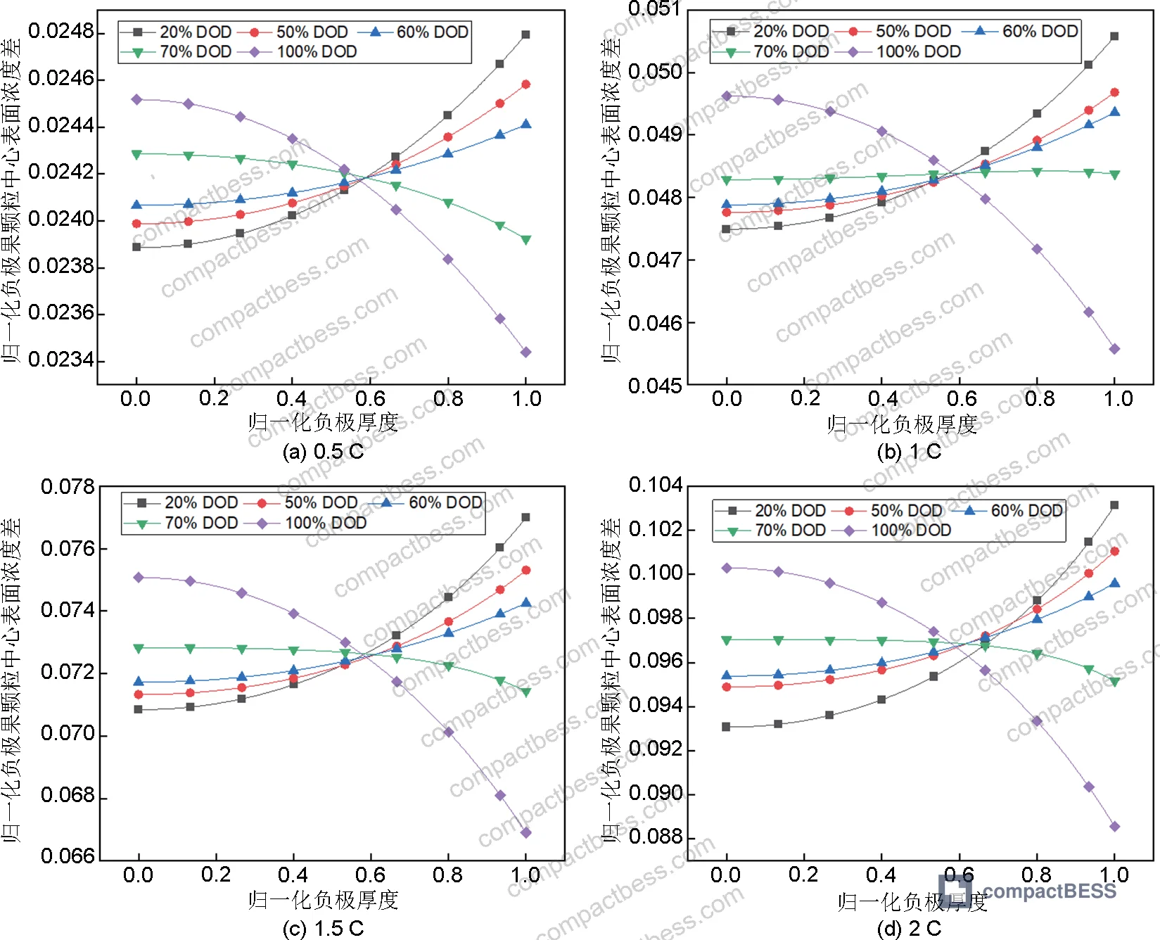 Figure 6: Thermal stress and displacement distribution across the full cell body at different discharge rates, with enlarged view of tab-to-cell connection zone showing stress concentration