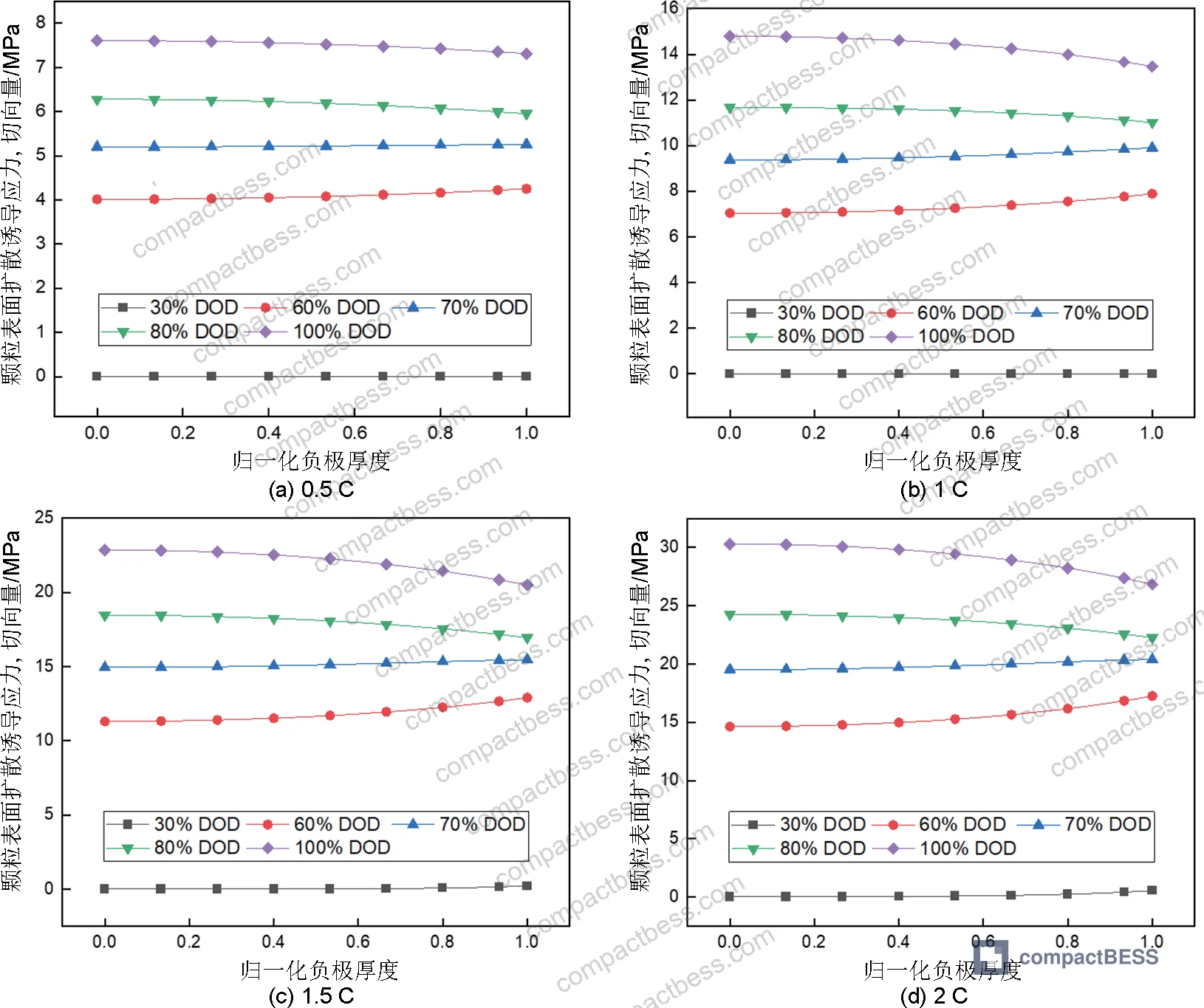 Figure 7: Stress-strain relationship measurement and Young's modulus characterization for the anode material used in the model validation