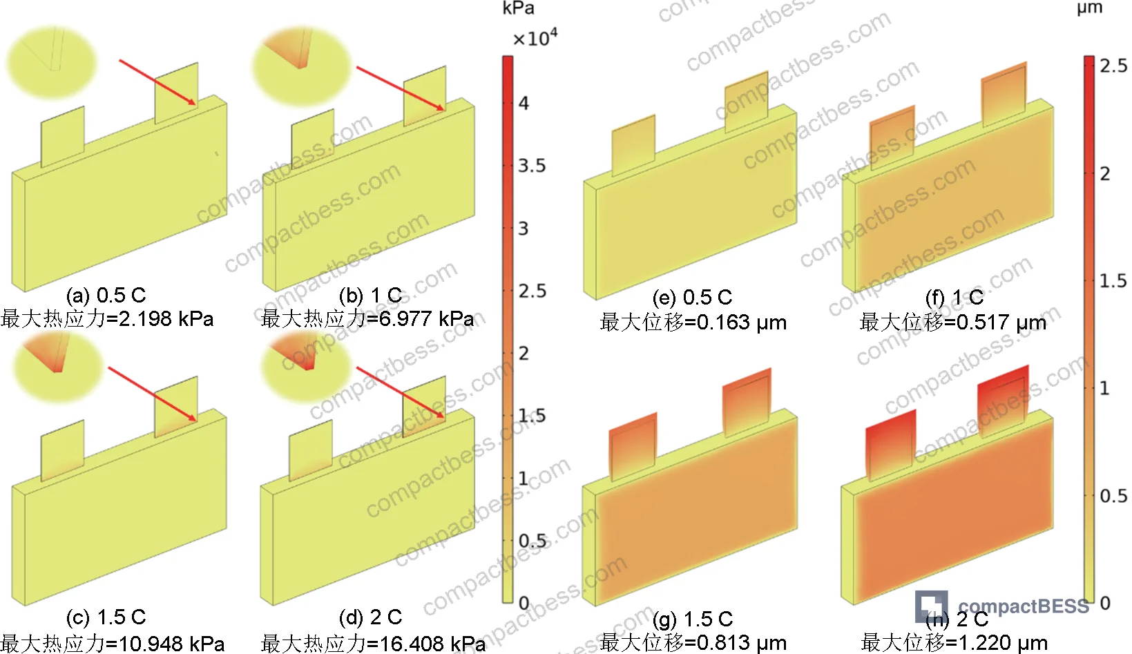 Figure 8: Volume change rate of anode material vs. SOC, used to characterize diffusion-driven expansion behavior in the coupled model