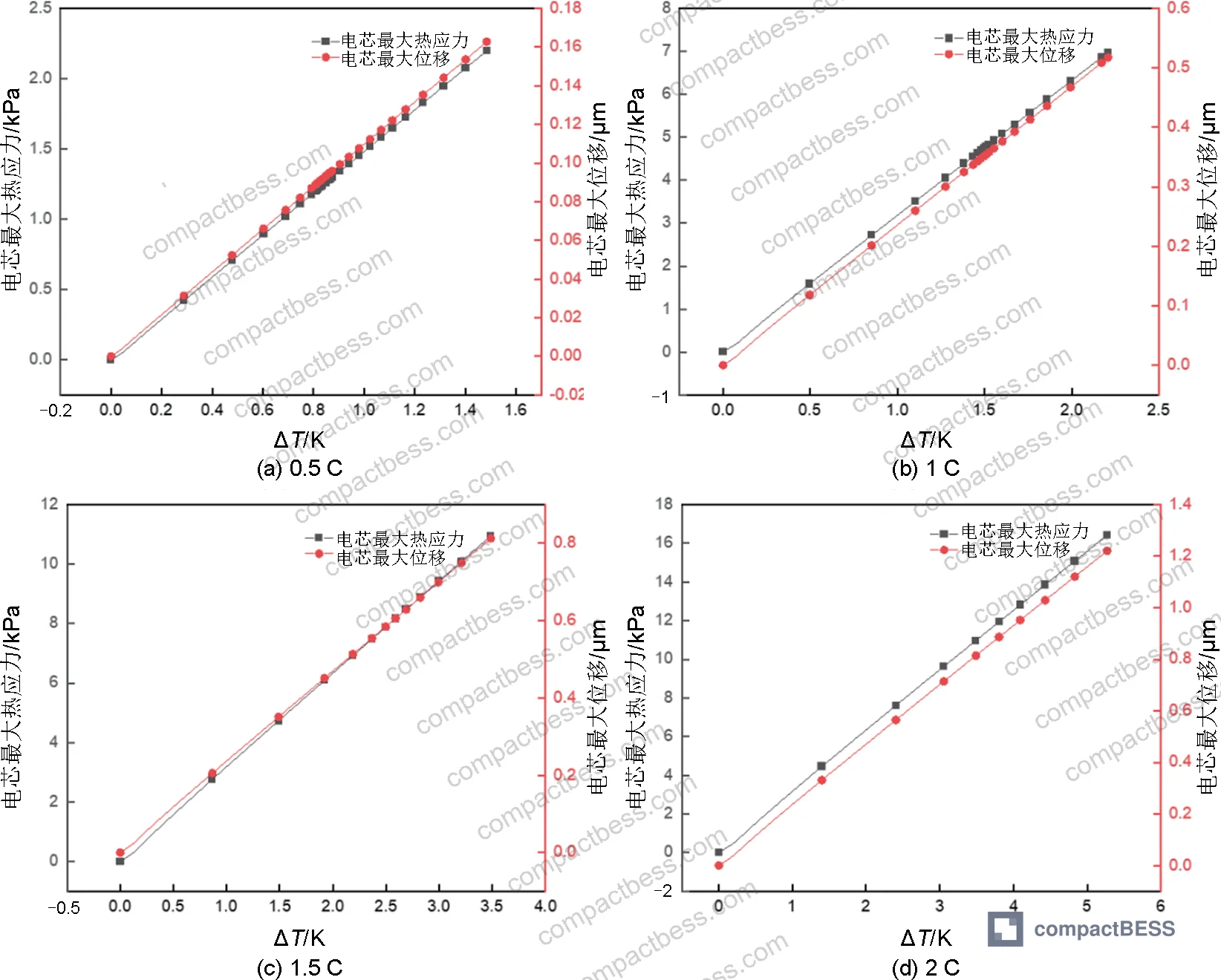 Figure 9: Comparative thermal stress magnitude at tab regions vs. cell body, confirming MPa-level stress at copper tab junction versus kPa-level stress in the main cell area