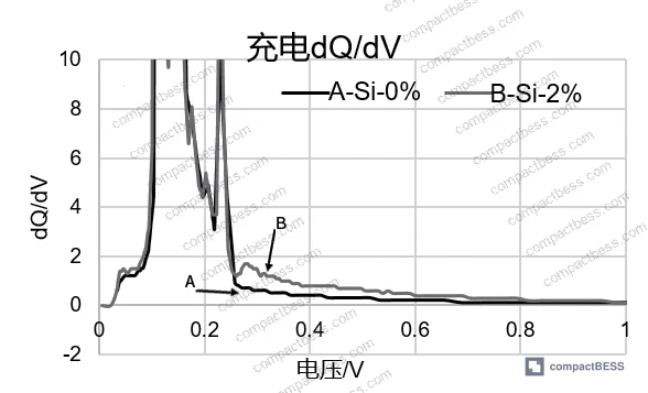 Figure 2: Gravimetric charge/discharge capacity and first-cycle efficiency across five silicon content groups (Si-0% through Si-20%)