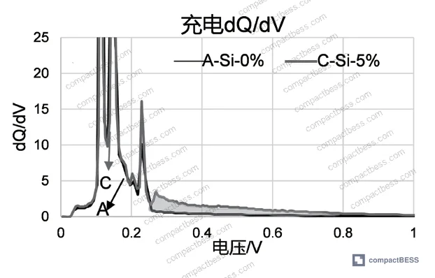 Figure 3: Full-cell capacity and energy density summary for all five silicon content groups