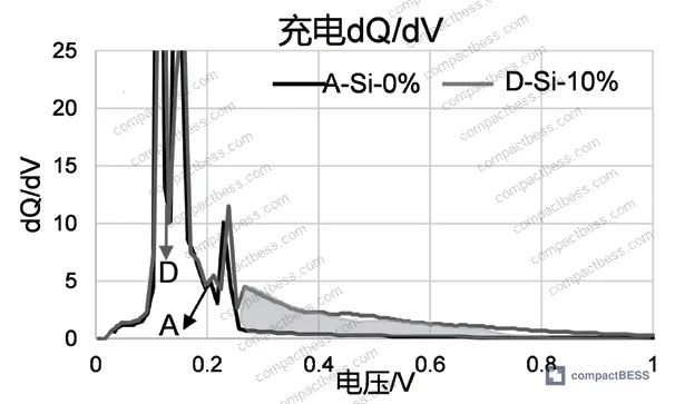 Figure 4: EIS Nyquist plots and equivalent circuit fitting results for all silicon content groups at 50% SOC