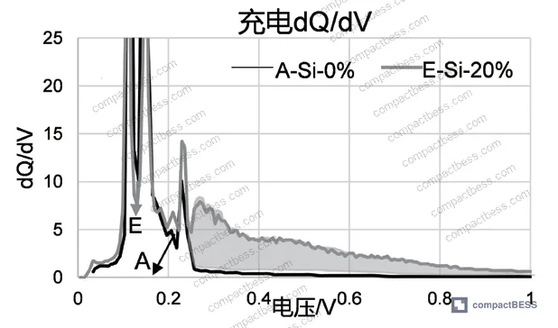 Figure 5: Rate capability comparison — charge capacity retention (0.5C to 10C) for all five silicon content groups