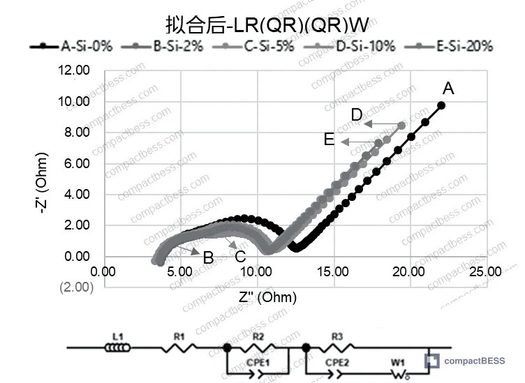 Figure 6: Full impedance comparison table data — Rb, Rsei, and Rct for all five silicon content groups