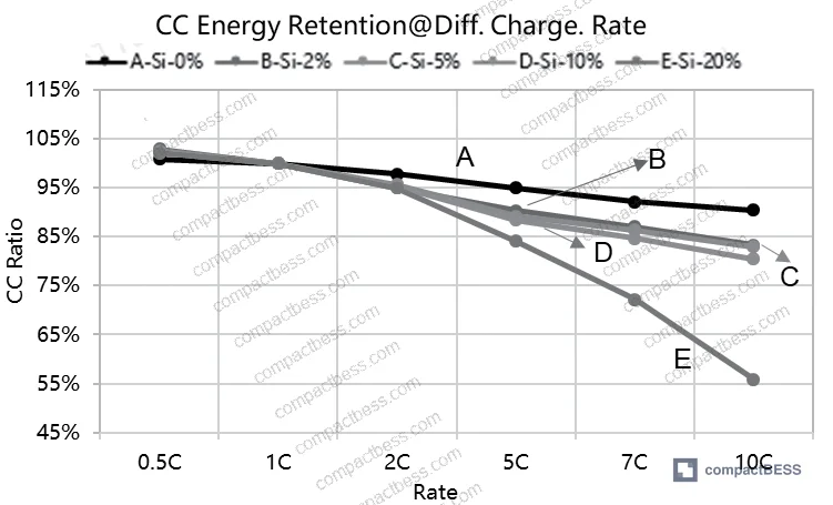 Figure 7: High-temperature storage results — volume change rate, capacity retention, capacity recovery, and DCR growth over 28 days at 55°C