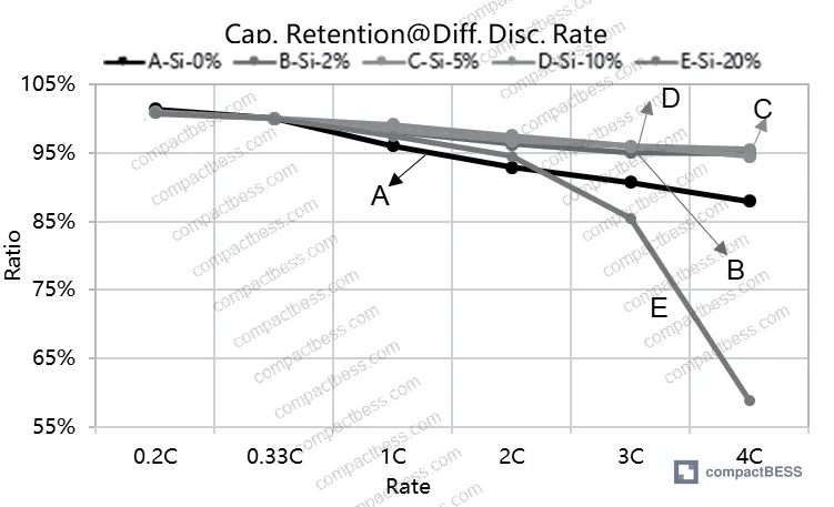 Figure 9: High and low temperature discharge performance — capacity retention, energy retention, and temperature rise across −30°C to 45°C