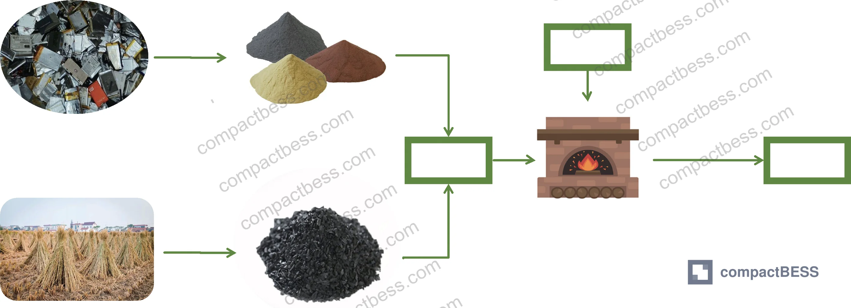Figure 1: Process flow for lithium recovery from spent lithium-ion batteries using agricultural and forestry waste pyrolysis and leaching