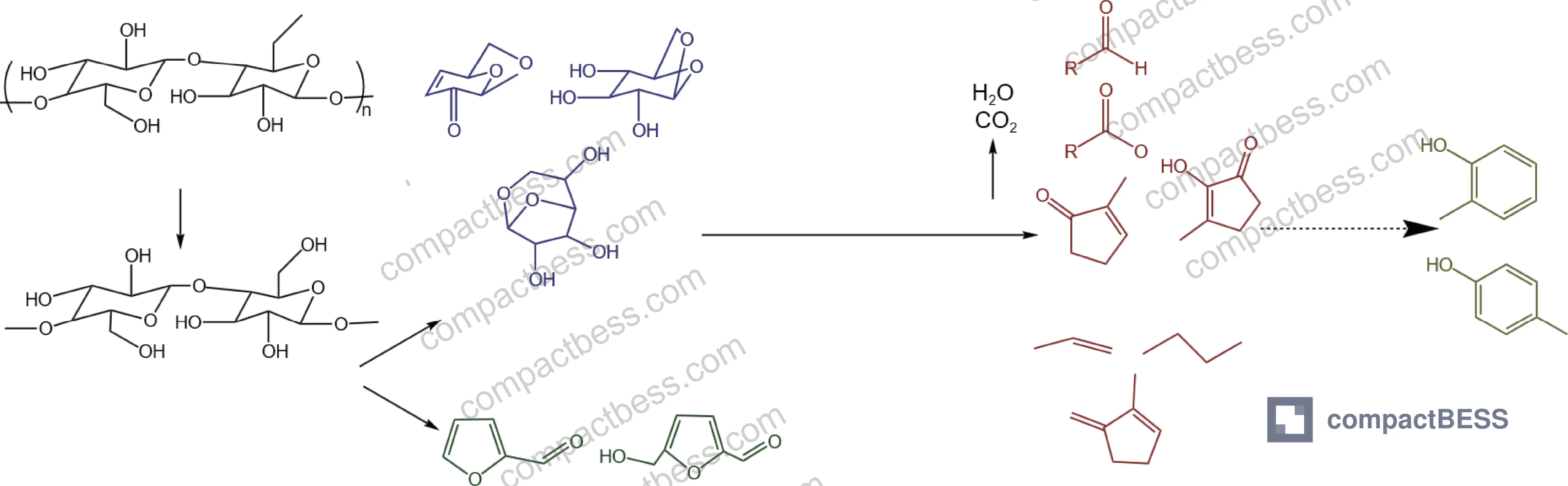 Figure 3: Mechanism of reducing gas formation from lignin pyrolysis — showing NP, SP, and OP phenolic intermediates through demethylation, catalytic cracking, and dehydration pathways