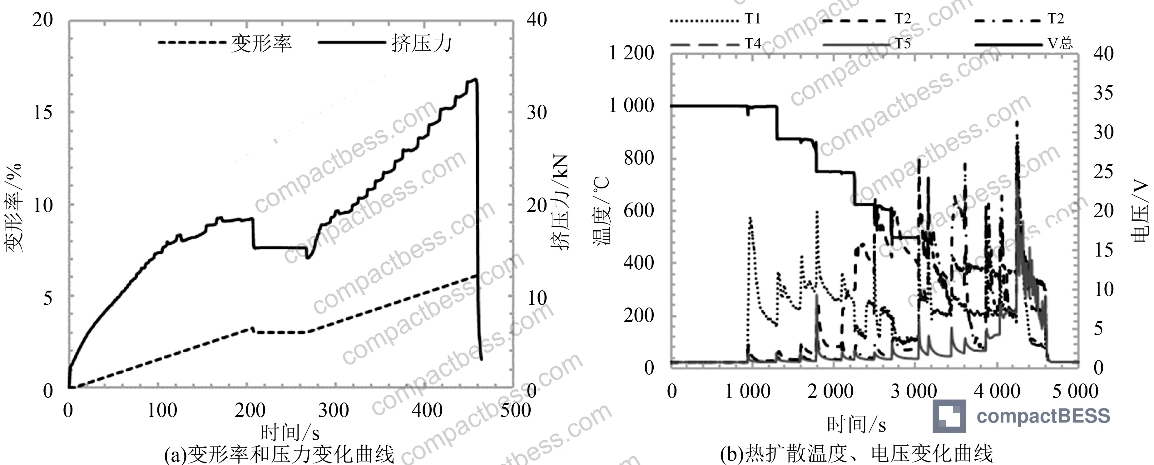 Figure 3: 100% SOC module crush test data curves — deformation rate and pressure vs. time showing the 33.6 kN trigger point at 6.5% deformation