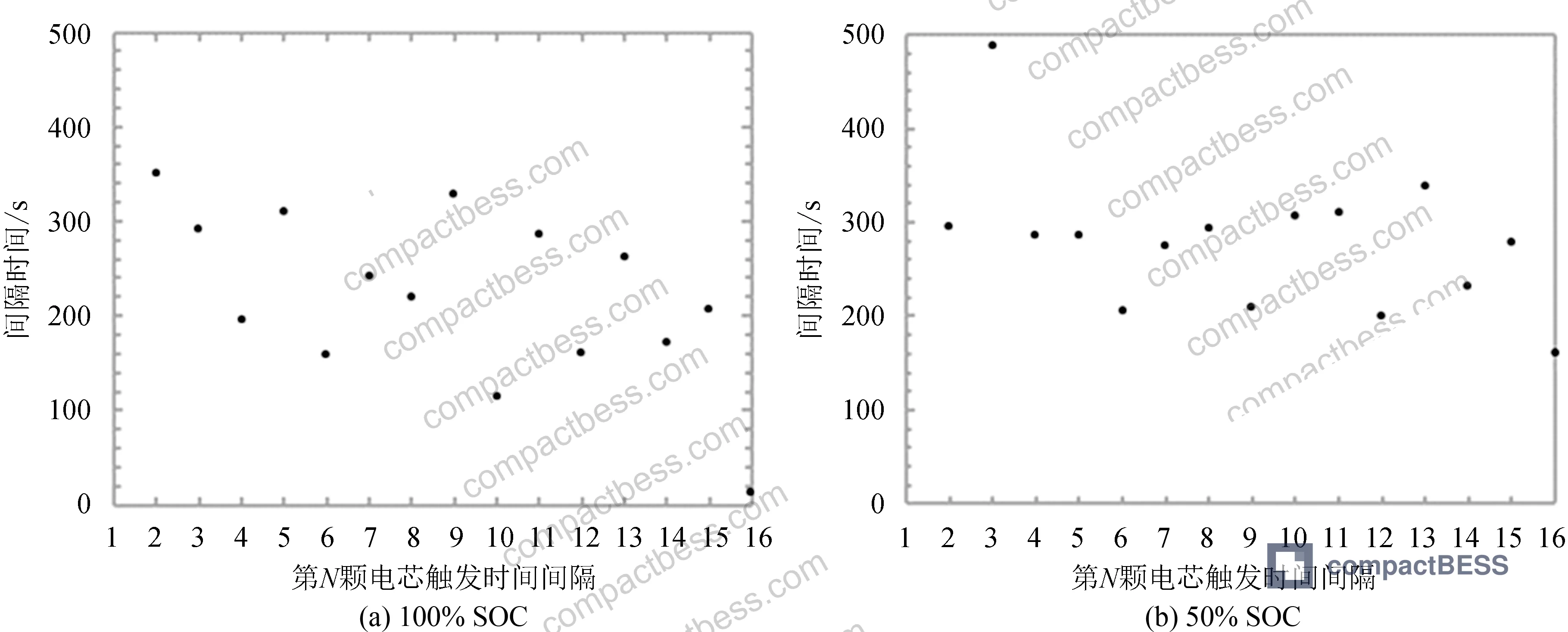 Figure 4: Thermal runaway trigger interval distribution for 100% SOC and 50% SOC module crush tests — showing propagation timing scatter across 16 cells