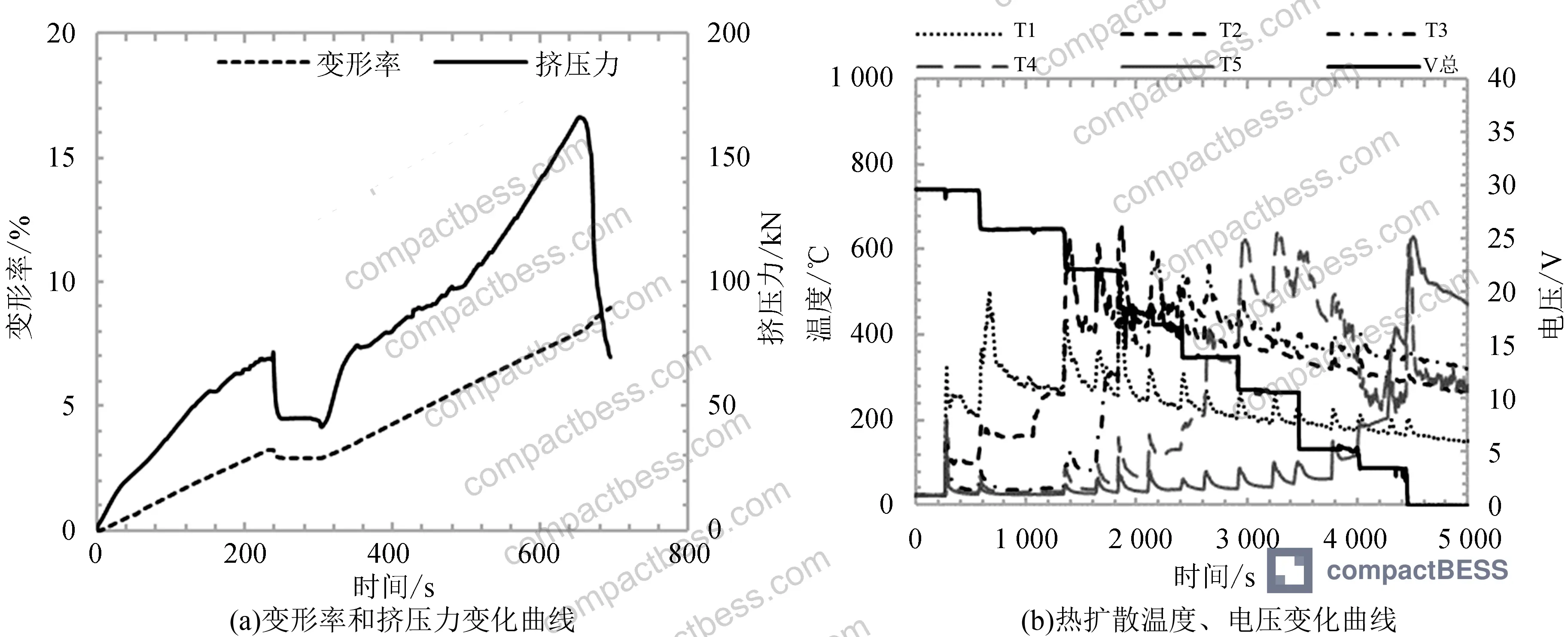 Figure 5: 50% SOC module crush test data — temperature curves show lower peak values than 100% SOC, with the third cell showing only smoke rather than combustion