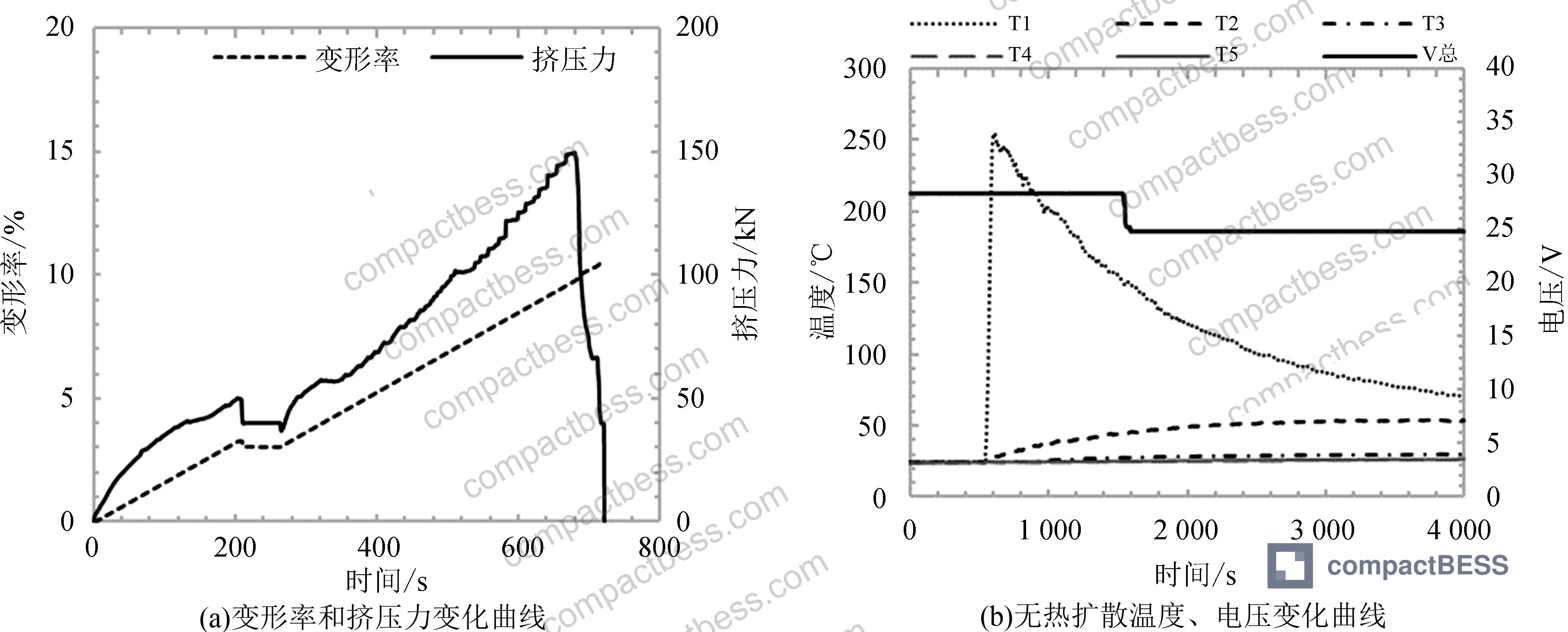 Figure 6: Comparative test data curves for 30% SOC and 50% SOC modules — showing single-peak temperature response at 30% SOC with no diffusion to adjacent cells