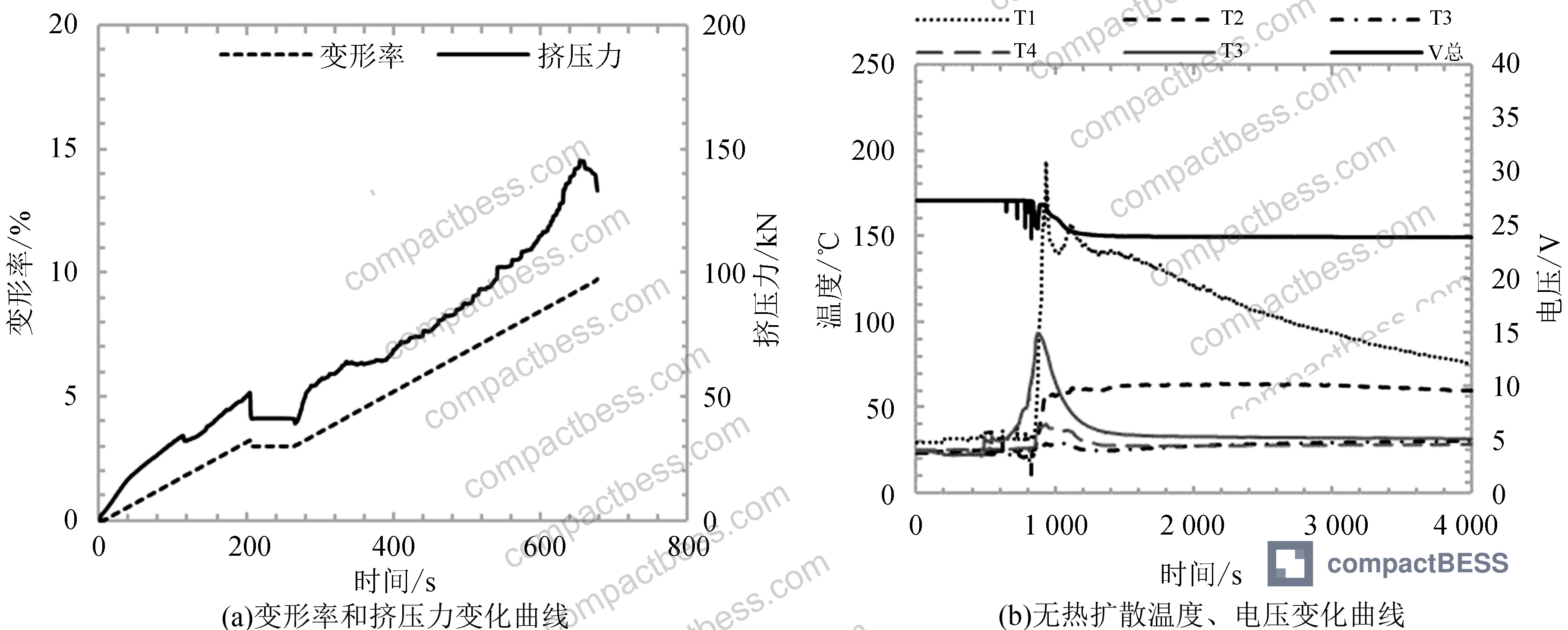 Figure 7: 10% SOC module crush test data — single temperature peak, deformation rate ~9.3%, crush force 145.7 kN, no thermal diffusion observed
