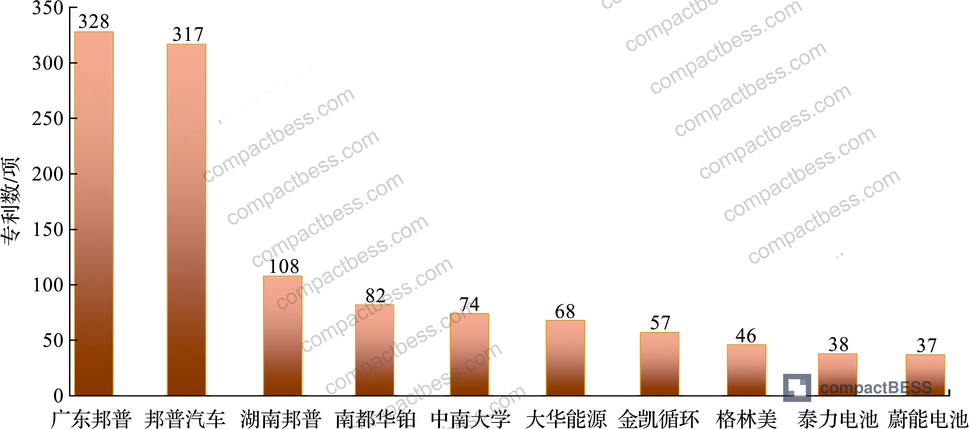 Figure 1: Global distribution of battery recycling technology patents by country and applicant, showing China's dominant share across five technical branches