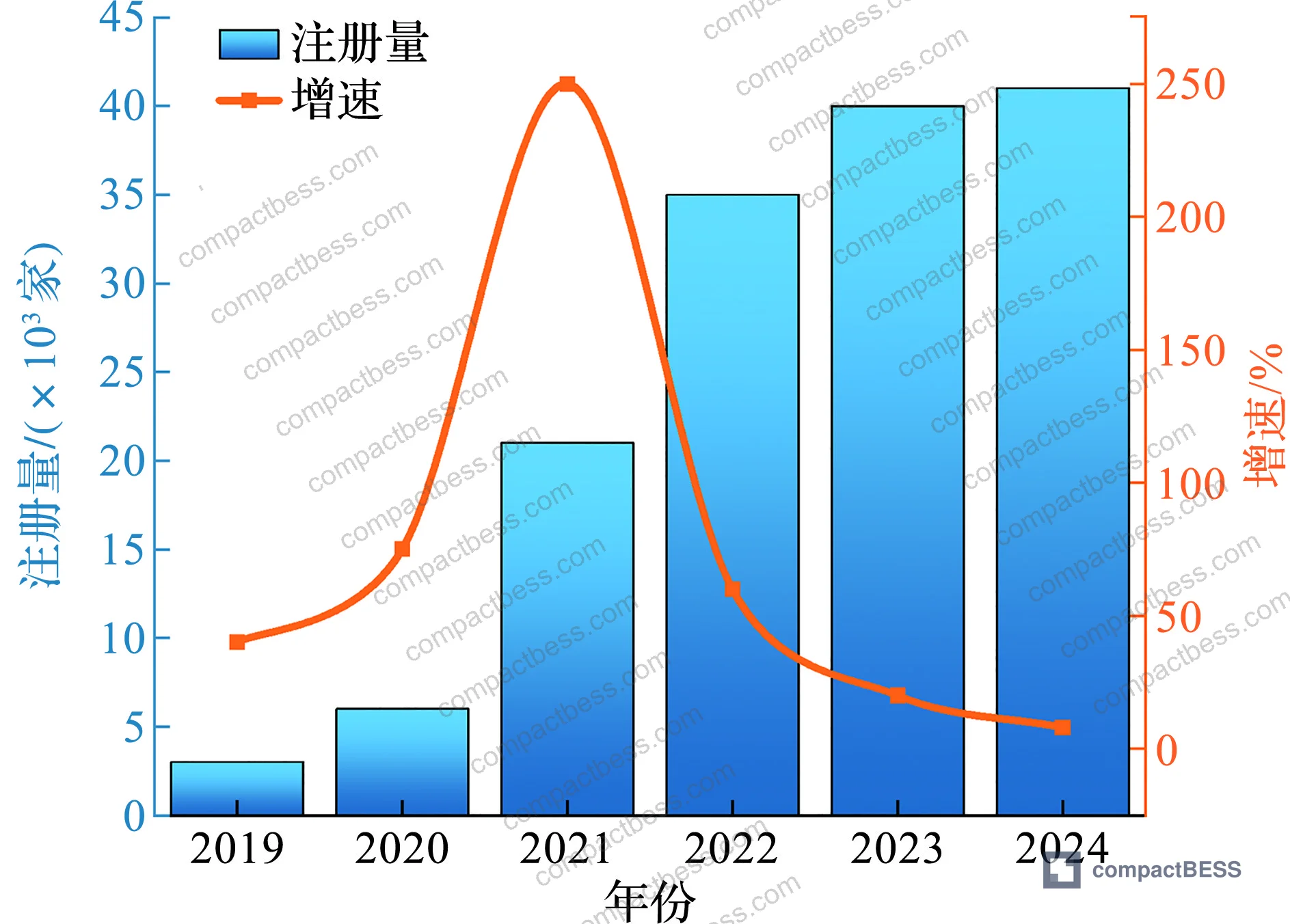 Figure 3: China's power battery sales volume, recovery market scale, and recycling volume trends, showing consistent multi-year growth across all three metrics