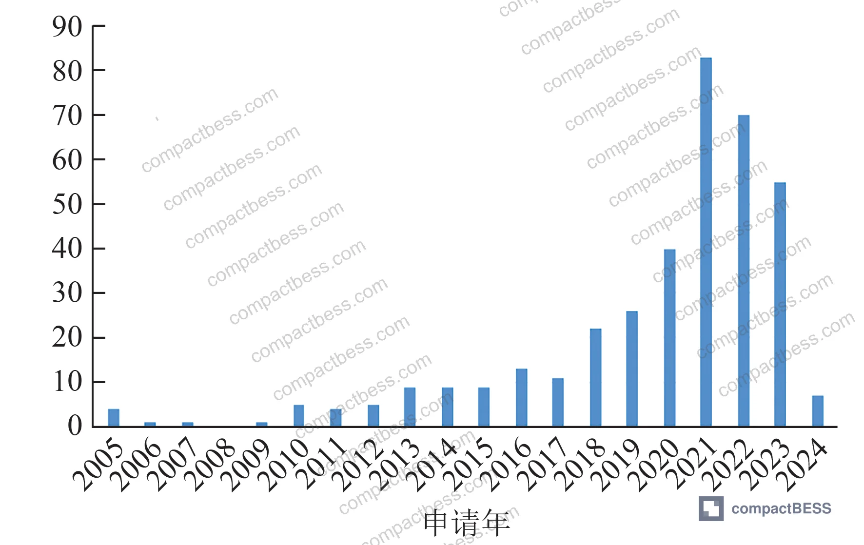 Figure 1: US battery recycling patent application trend — growth phases from early development through rapid expansion after 2017