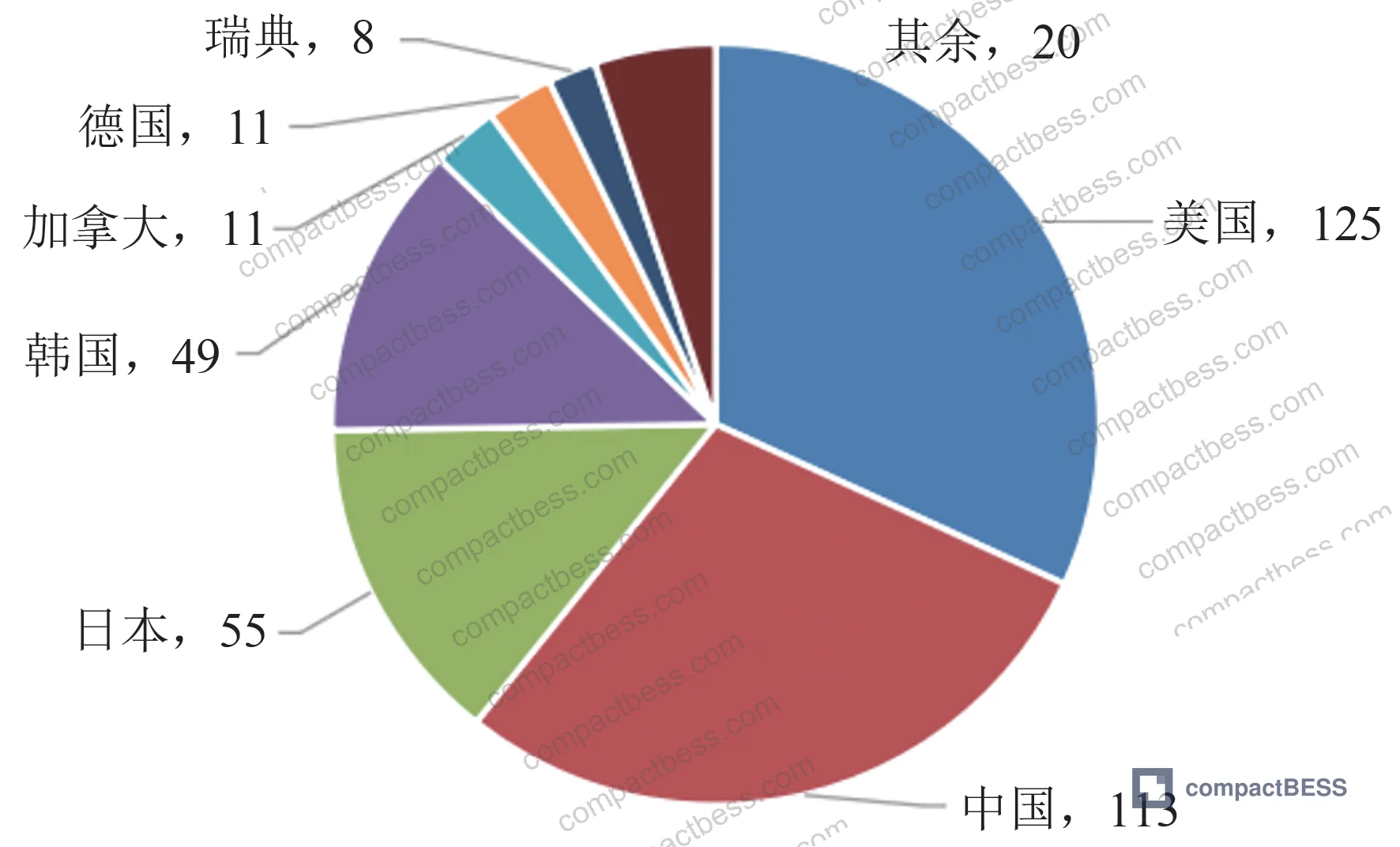 Figure 2: Country-of-origin analysis for US battery recycling patent applicants — US, China, Japan, South Korea dominate