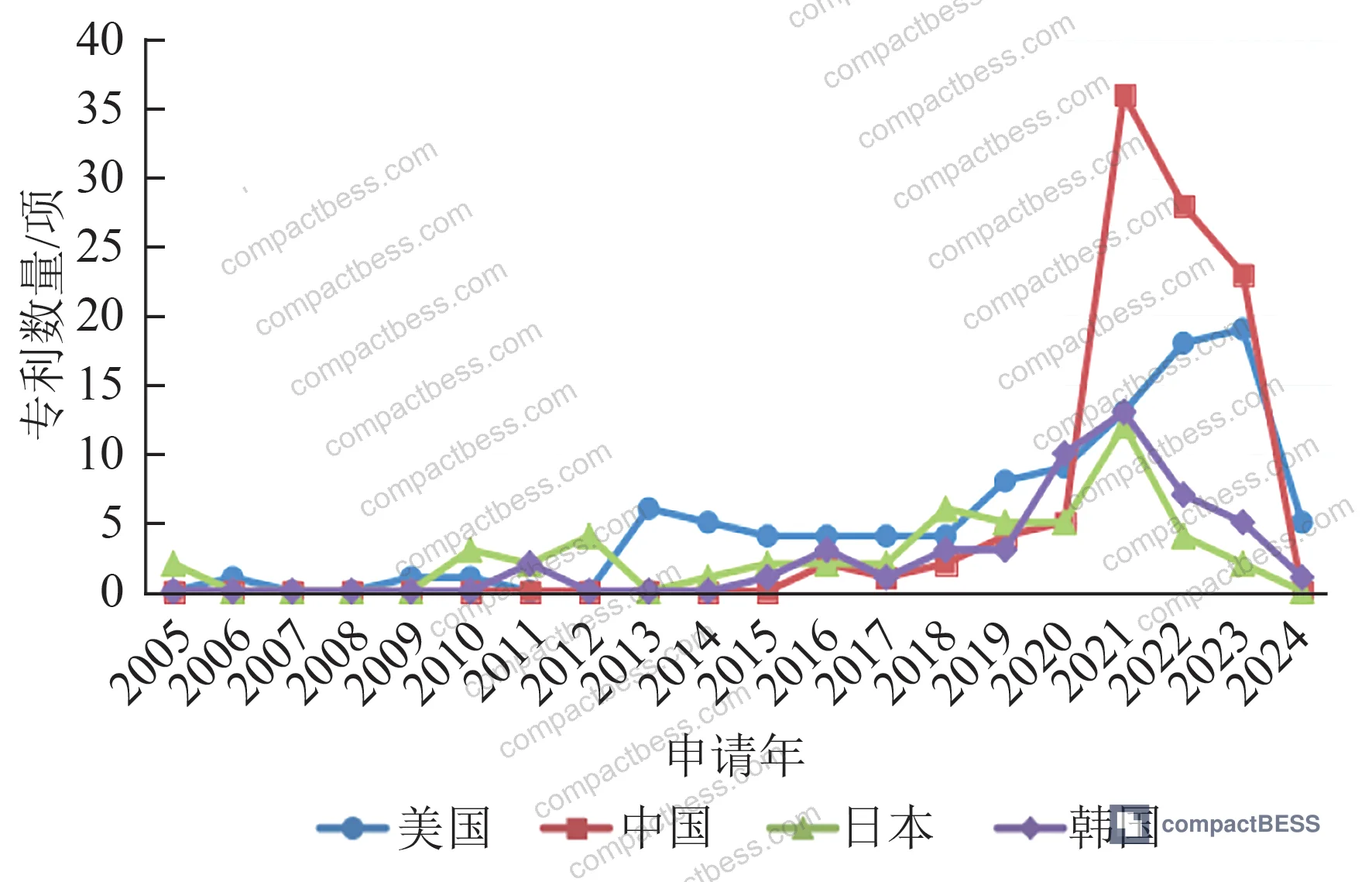 Figure 3: Top 10 battery recycling patent applicants in the US — ranked by patent family count