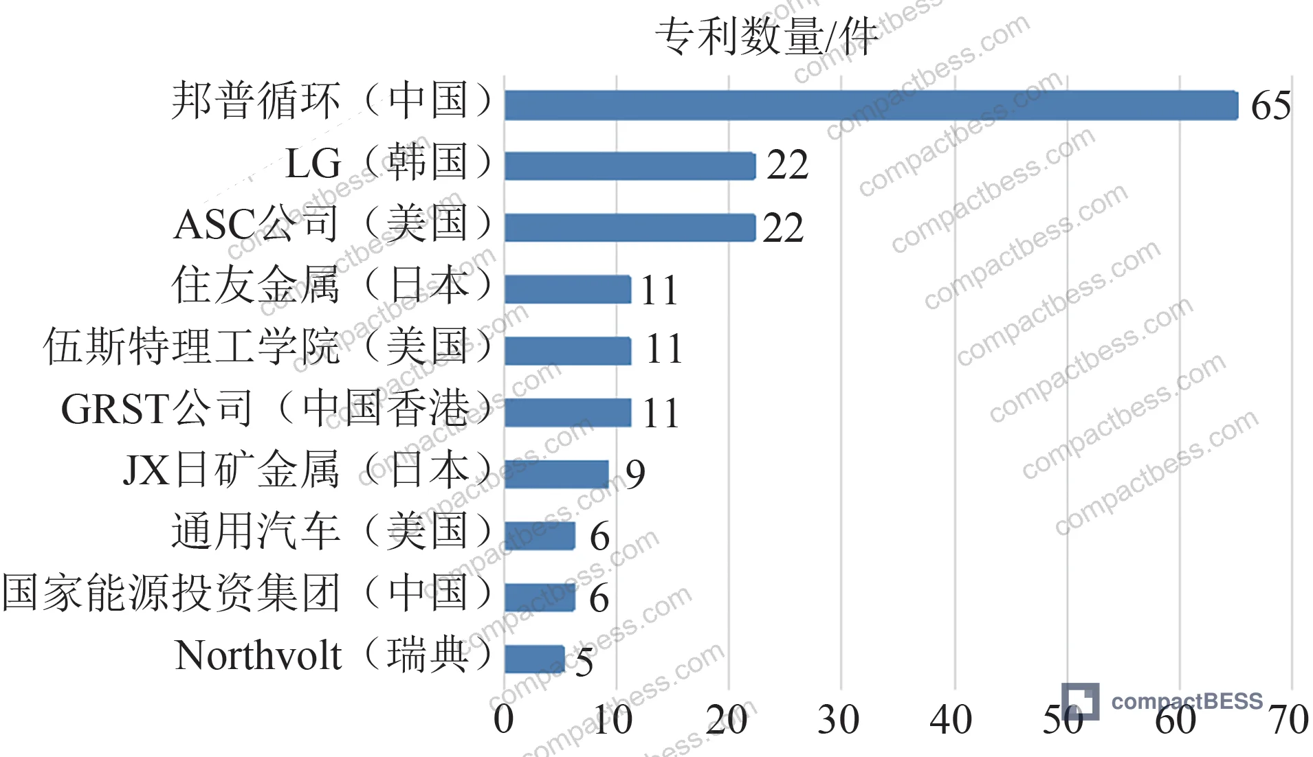 Figure 4: Filing trends by country for US battery recycling patents — China's rapid post-2019 growth followed by policy-driven deceleration