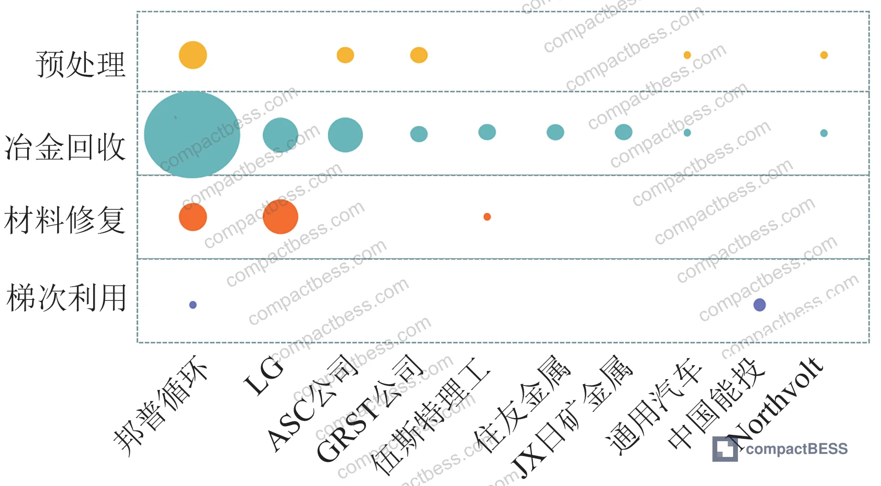 Figure 5: Technical branch distribution across major patent applicants — showing concentration in hydromet and materials restoration