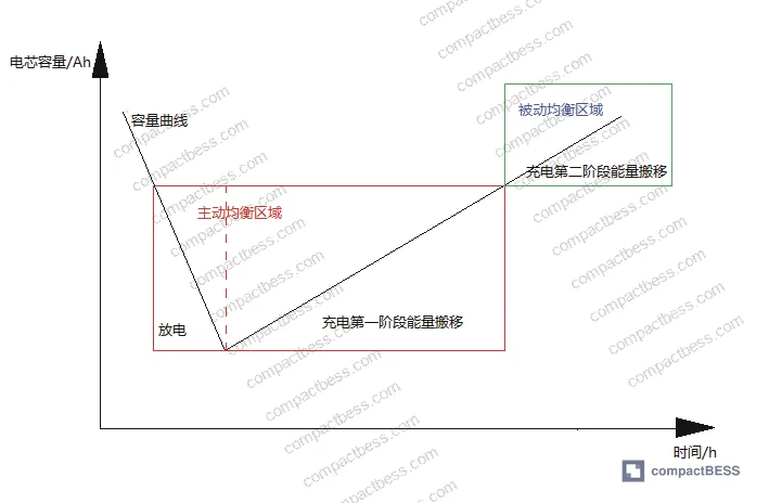 Figure 3: Charge phase transition diagram showing active-to-passive equalization handoff at constant-voltage boundary