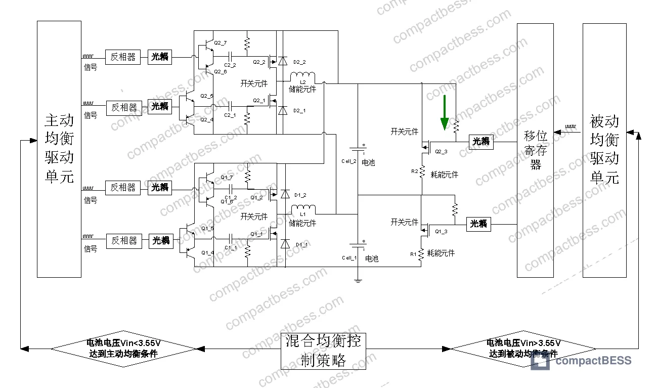 Figure 4: Retired battery pack hybrid equalization control strategy flowchart
