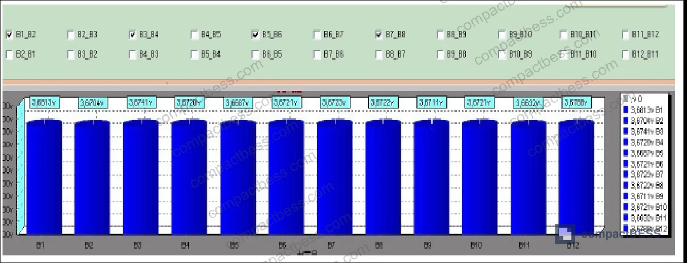 Figure 7: Cell voltage distribution before and after equalization in 12S pack — initial 700 mV spread resolved post-cycle
