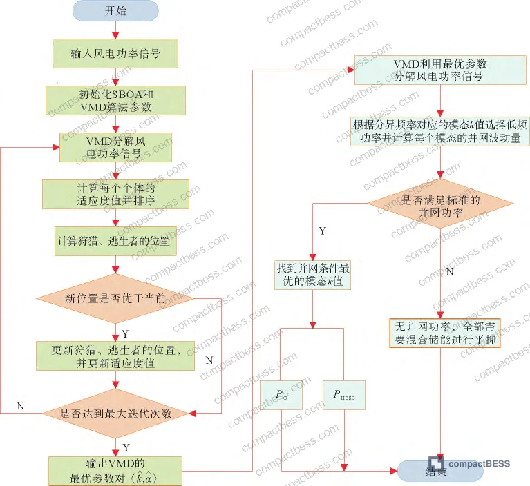 Figure 2: Initial power allocation flowchart for the hybrid energy storage system based on VMD decomposition