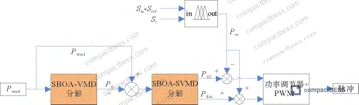 Figure 3: Fuzzy control rules table and secondary power allocation strategy architecture
