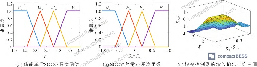 Figure 4: Fuzzy controller input membership functions and 3D surface mapping of input-output response characteristics