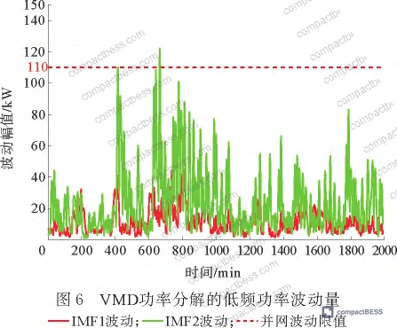 Figure 6: Wind power original sampling data from a northwestern China 1.5 MW wind farm site (2,000 data points)